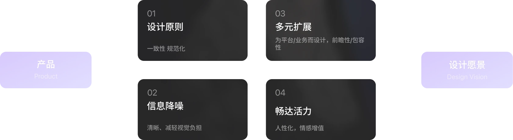 产品到设计愿景的内容分析