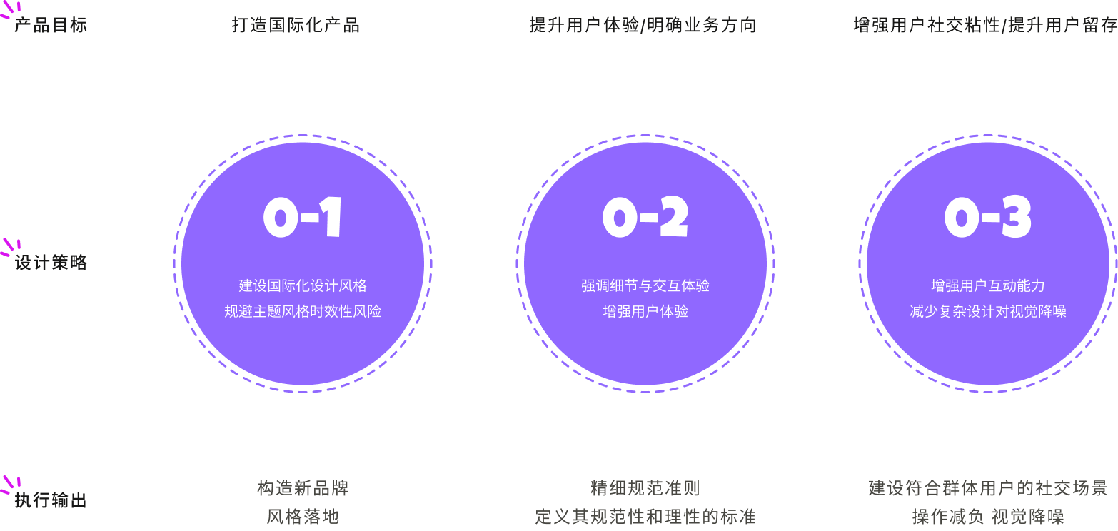 设计策略